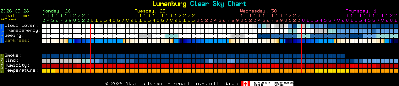 Current forecast for Lunenburg Clear Sky Chart