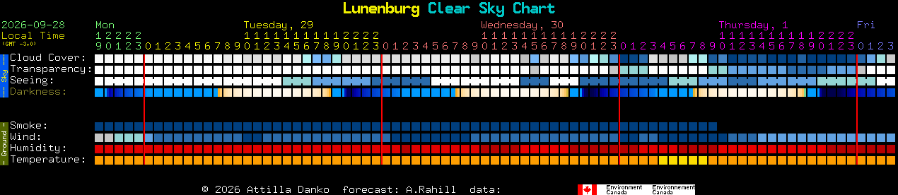 Current forecast for Lunenburg Clear Sky Chart