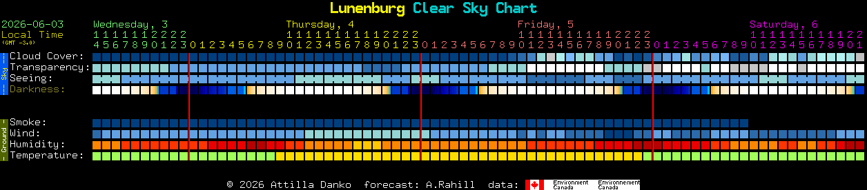 Current forecast for Lunenburg Clear Sky Chart
