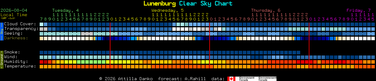 Current forecast for Lunenburg Clear Sky Chart