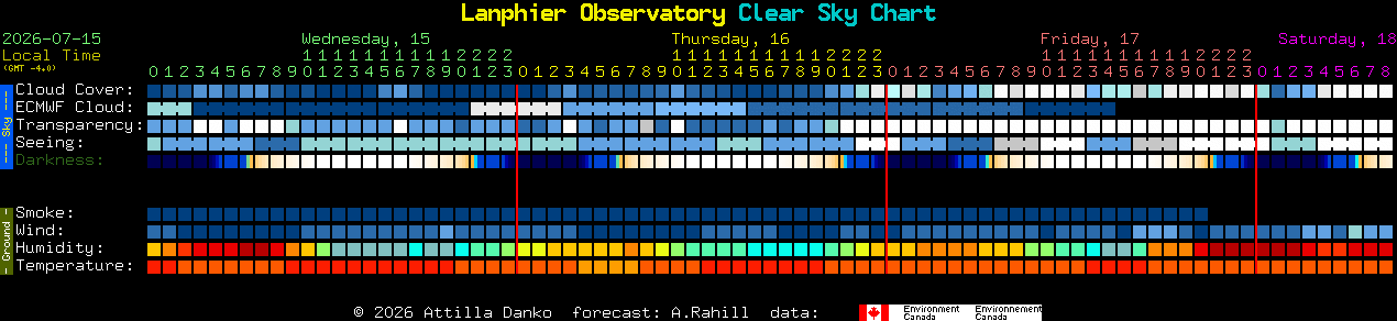 Current forecast for Lanphier Observatory Clear Sky Chart