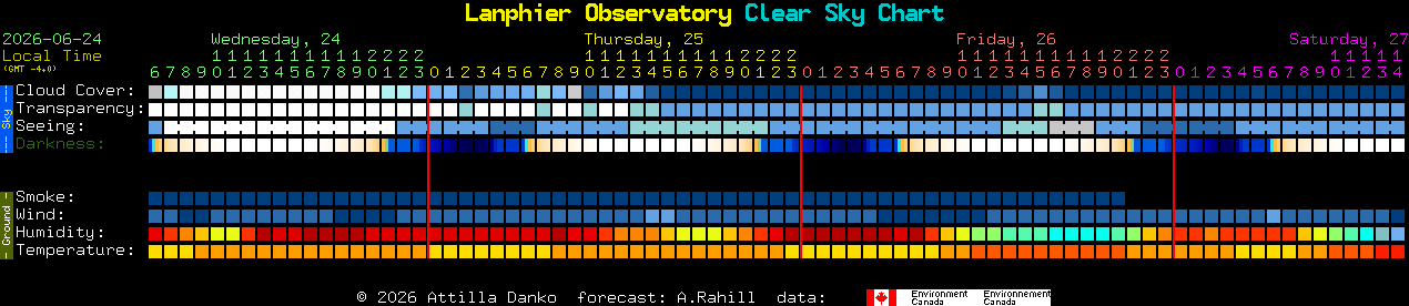 Current forecast for Lanphier Observatory Clear Sky Chart
