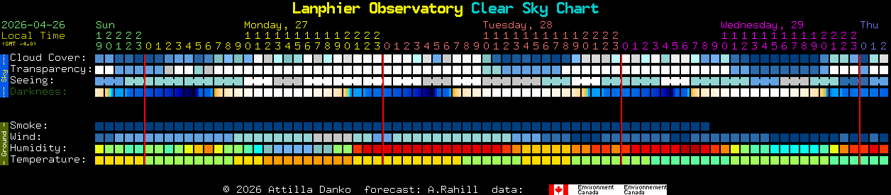 Current forecast for Lanphier Observatory Clear Sky Chart