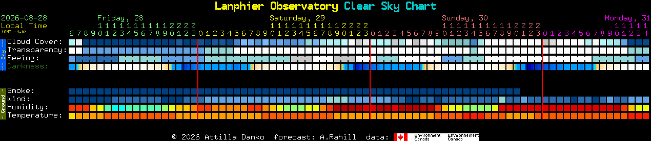 Current forecast for Lanphier Observatory Clear Sky Chart