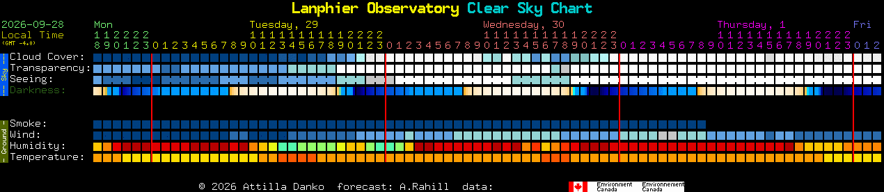 Current forecast for Lanphier Observatory Clear Sky Chart