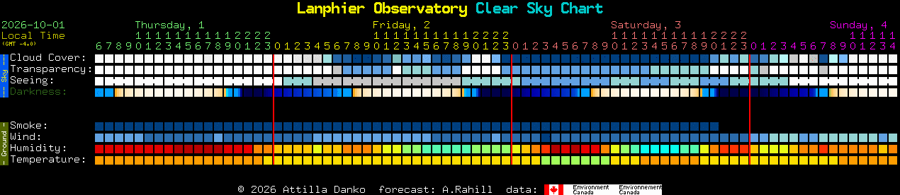 Current forecast for Lanphier Observatory Clear Sky Chart