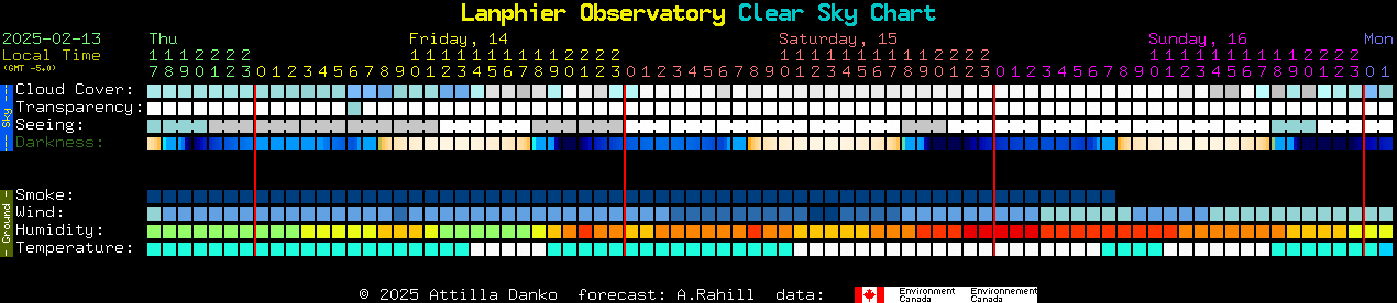 Current forecast for Lanphier Observatory Clear Sky Chart