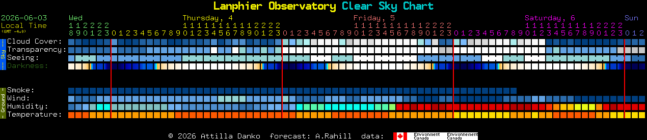 Current forecast for Lanphier Observatory Clear Sky Chart