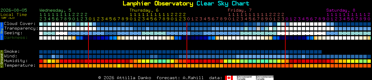 Current forecast for Lanphier Observatory Clear Sky Chart
