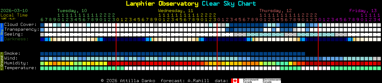 Current forecast for Lanphier Observatory Clear Sky Chart