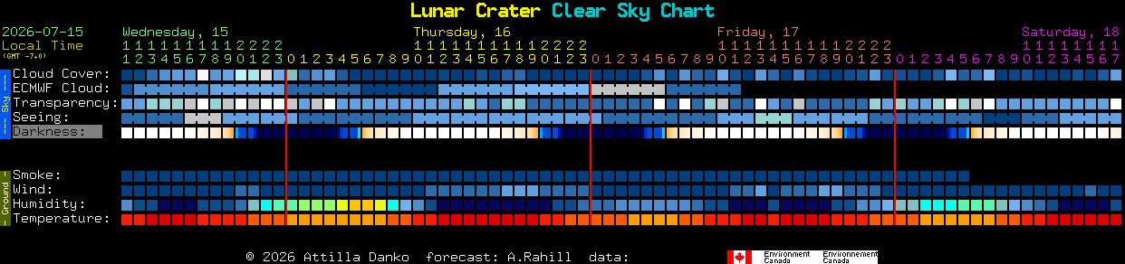 Current forecast for Lunar Crater Clear Sky Chart