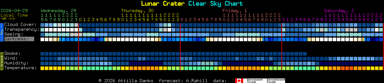 Current forecast for Lunar Crater Clear Sky Chart