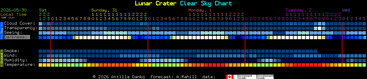 Current forecast for Lunar Crater Clear Sky Chart