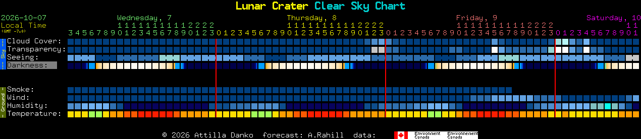 Current forecast for Lunar Crater Clear Sky Chart