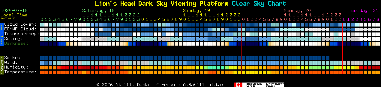 Current forecast for Lion's Head Dark Sky Viewing Platform Clear Sky Chart