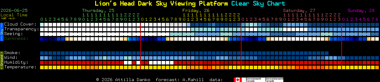 Current forecast for Lion's Head Dark Sky Viewing Platform Clear Sky Chart