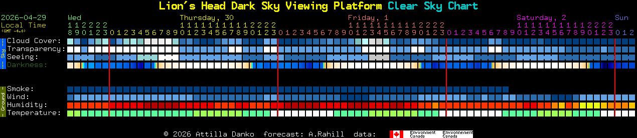 Current forecast for Lion's Head Dark Sky Viewing Platform Clear Sky Chart