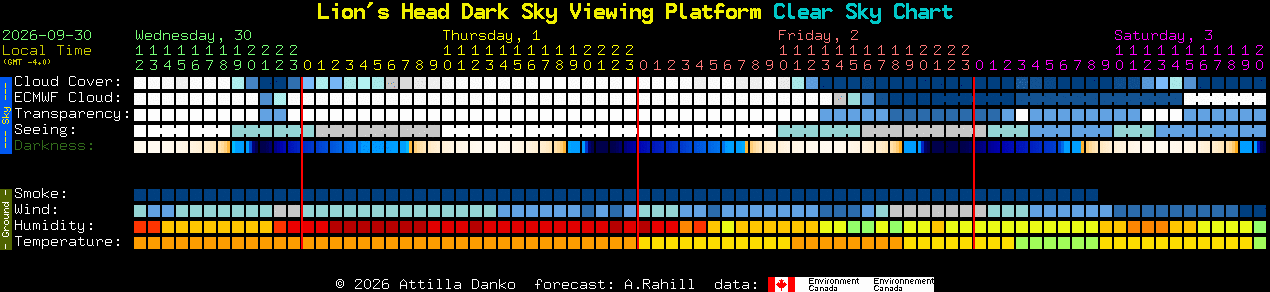 Current forecast for Lion's Head Dark Sky Viewing Platform Clear Sky Chart