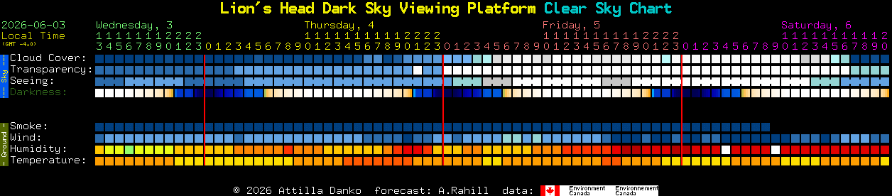 Current forecast for Lion's Head Dark Sky Viewing Platform Clear Sky Chart