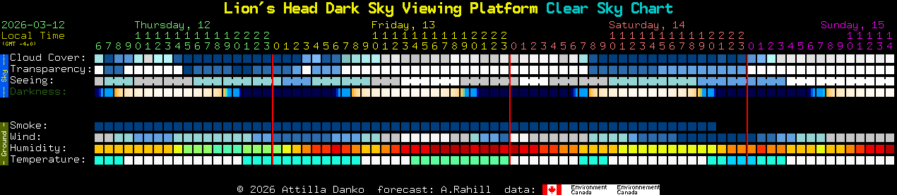 Current forecast for Lion's Head Dark Sky Viewing Platform Clear Sky Chart
