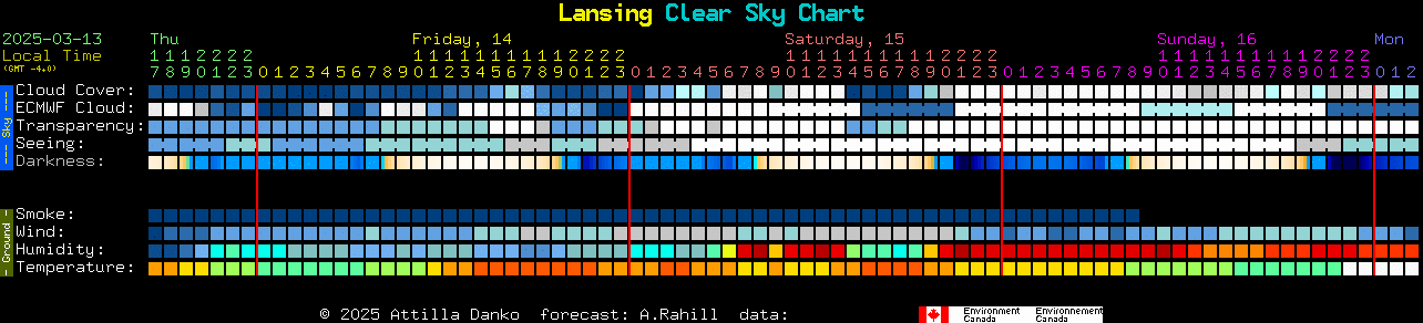 Current forecast for Lansing Clear Sky Chart