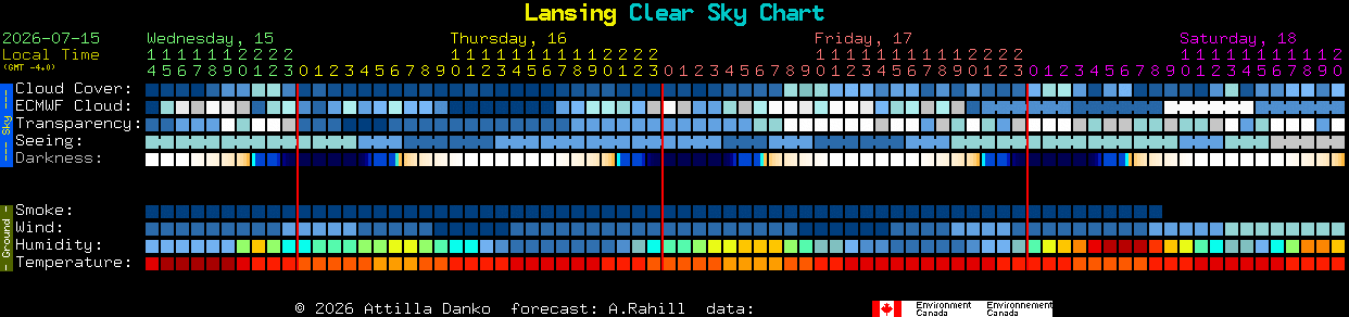 Current forecast for Lansing Clear Sky Chart