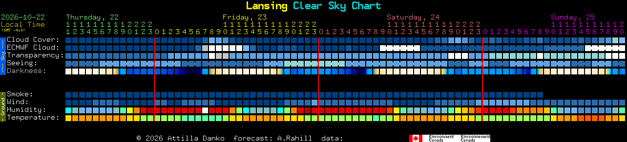 Current forecast for Lansing Clear Sky Chart