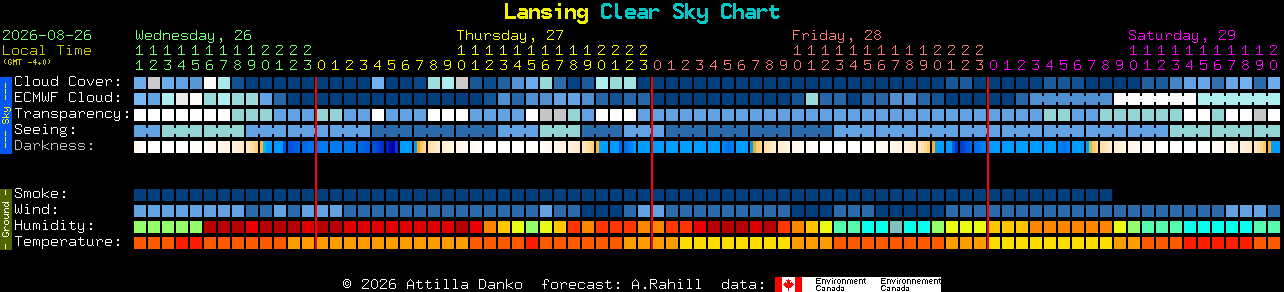 Current forecast for Lansing Clear Sky Chart