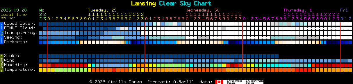 Current forecast for Lansing Clear Sky Chart