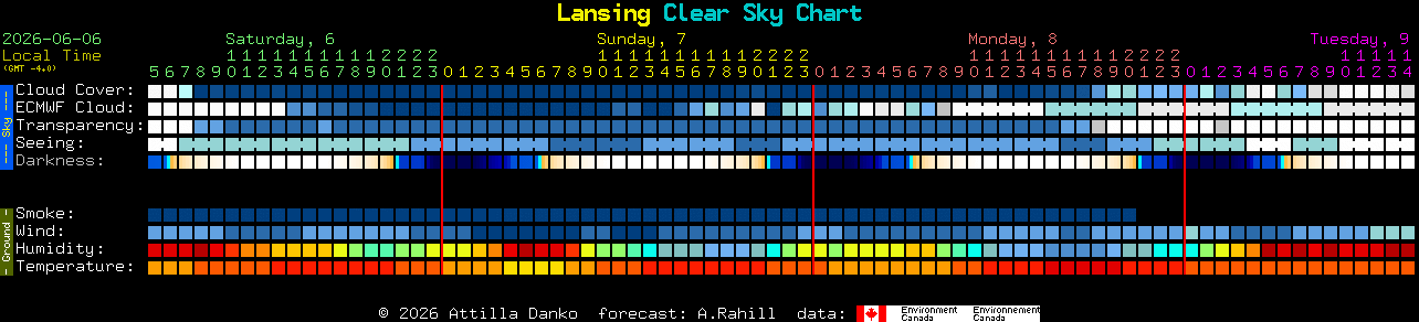 Current forecast for Lansing Clear Sky Chart