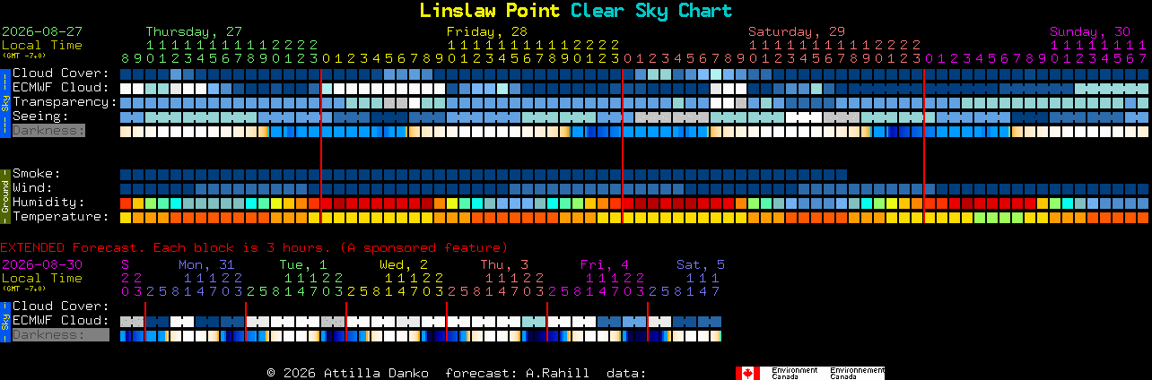 Current forecast for Linslaw Point Clear Sky Chart