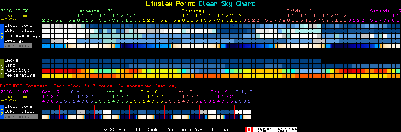 Current forecast for Linslaw Point Clear Sky Chart