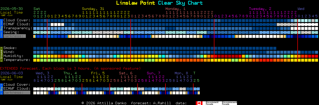 Current forecast for Linslaw Point Clear Sky Chart