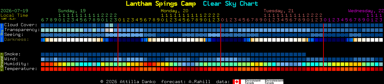 Current forecast for Lantham Spings Camp Clear Sky Chart