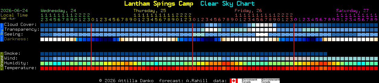 Current forecast for Lantham Spings Camp Clear Sky Chart