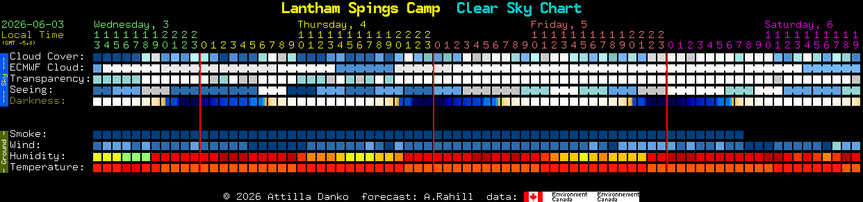 Current forecast for Lantham Spings Camp Clear Sky Chart