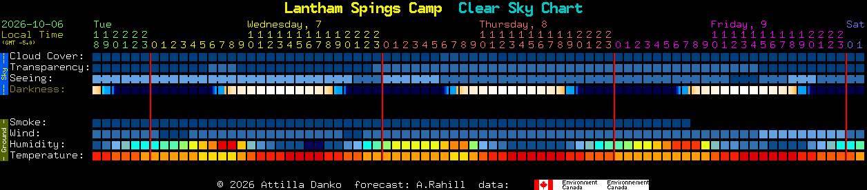Current forecast for Lantham Spings Camp Clear Sky Chart