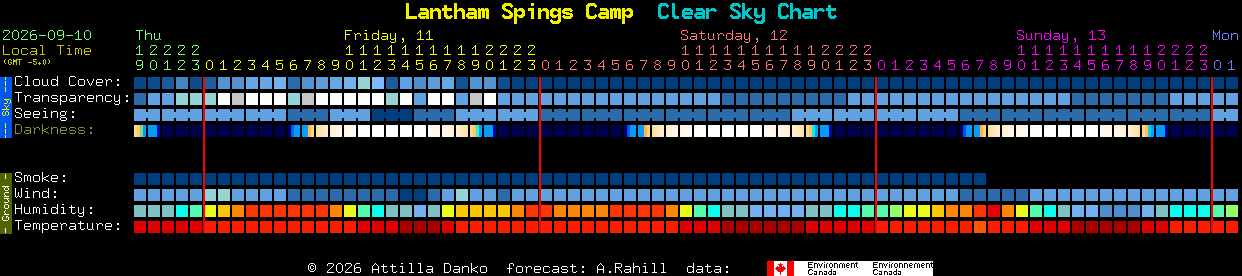 Current forecast for Lantham Spings Camp Clear Sky Chart