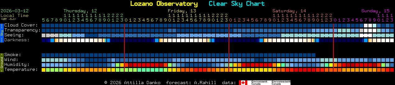 Current forecast for Lozano Observatory Clear Sky Chart
