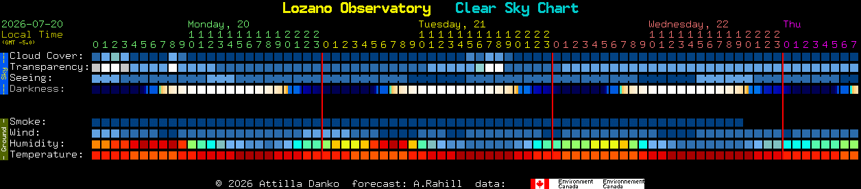 Current forecast for Lozano Observatory Clear Sky Chart
