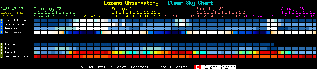 Current forecast for Lozano Observatory Clear Sky Chart