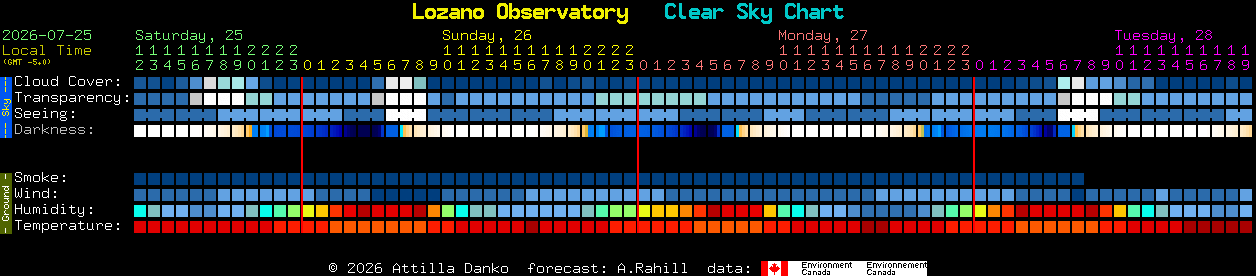 Current forecast for Lozano Observatory Clear Sky Chart