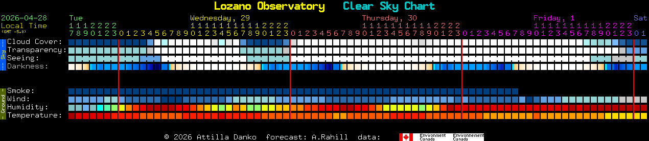 Current forecast for Lozano Observatory Clear Sky Chart