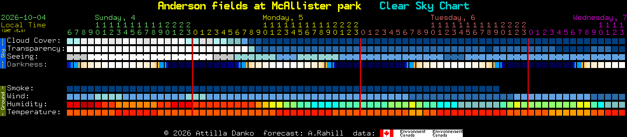 Current forecast for Anderson fields at McAllister park Clear Sky Chart