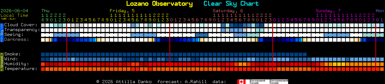 Current forecast for Lozano Observatory Clear Sky Chart