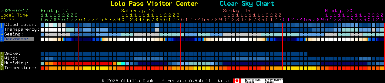 Current forecast for Lolo Pass Visitor Center Clear Sky Chart