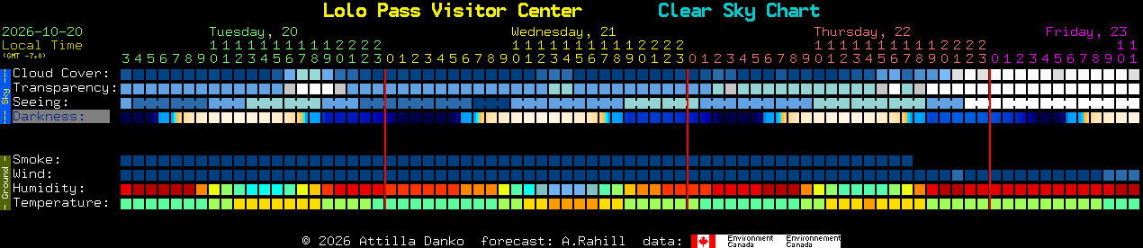 Current forecast for Lolo Pass Visitor Center Clear Sky Chart