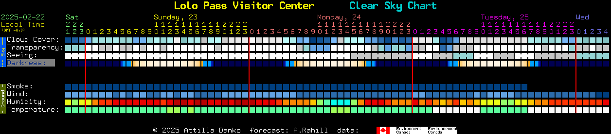 Current forecast for Lolo Pass Visitor Center Clear Sky Chart