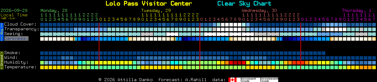 Current forecast for Lolo Pass Visitor Center Clear Sky Chart
