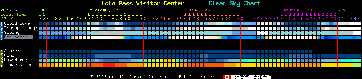 Current forecast for Lolo Pass Visitor Center Clear Sky Chart